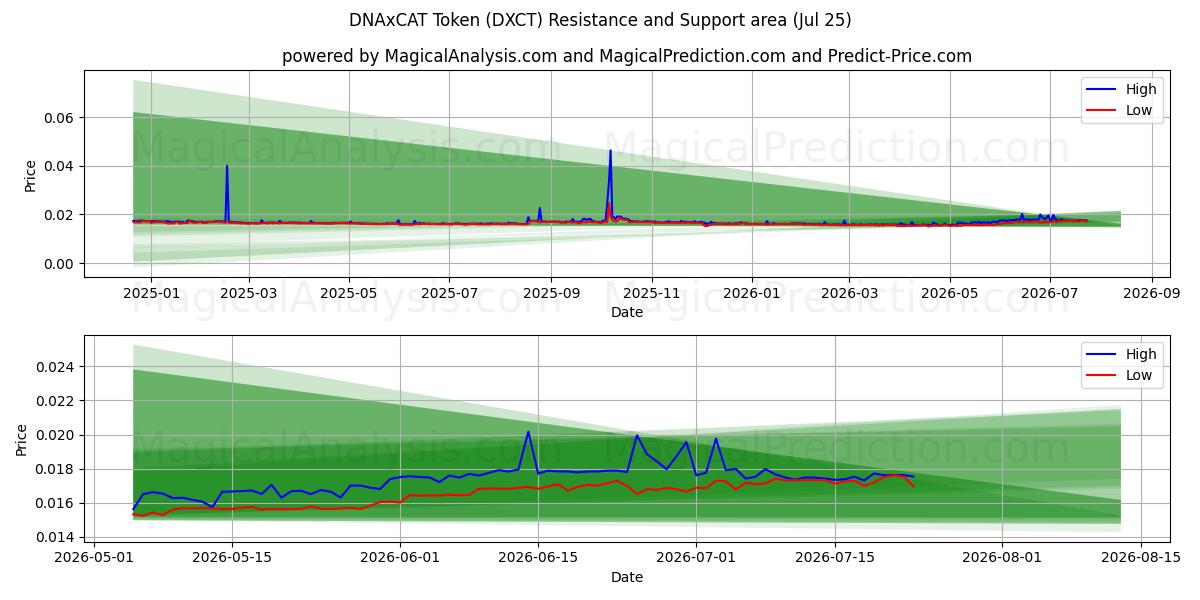  DNAxCAT 토큰 (DXCT) Support and Resistance area (24 Jul) 