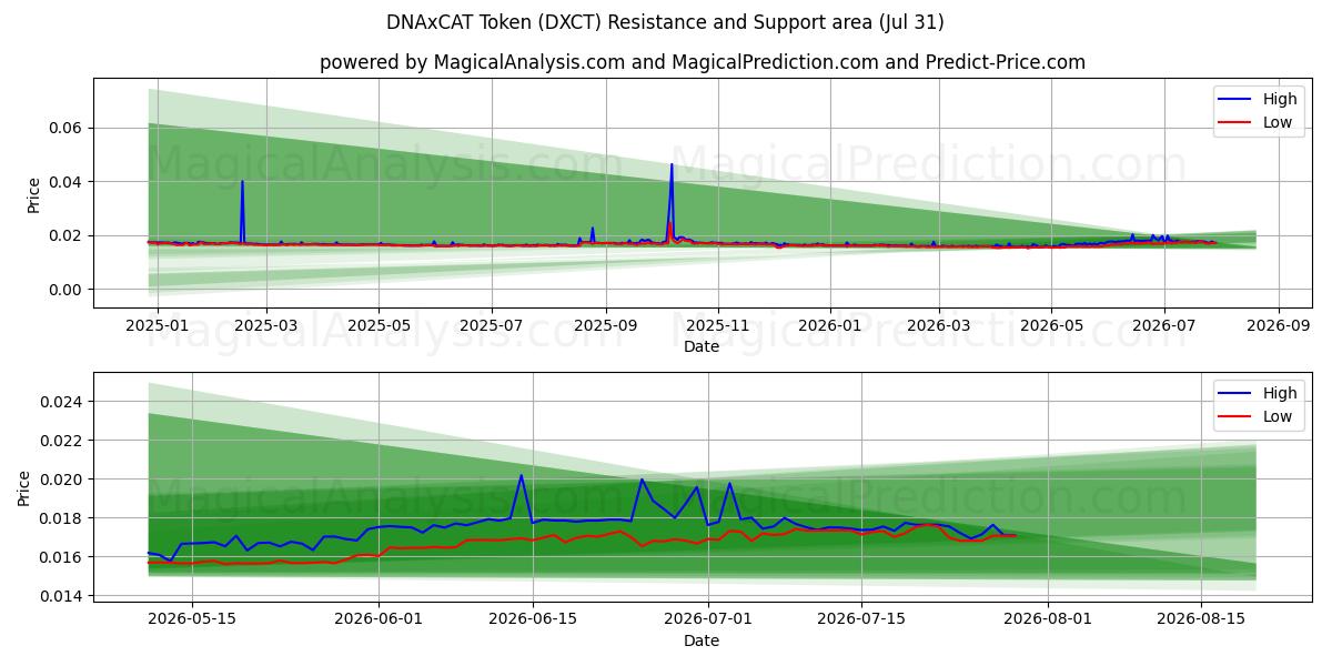  DNAxCAT-token (DXCT) Support and Resistance area (30 Jul) 