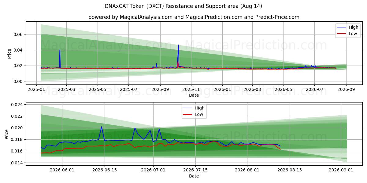  DNAxCAT-Token (DXCT) Support and Resistance area (13 Aug) 