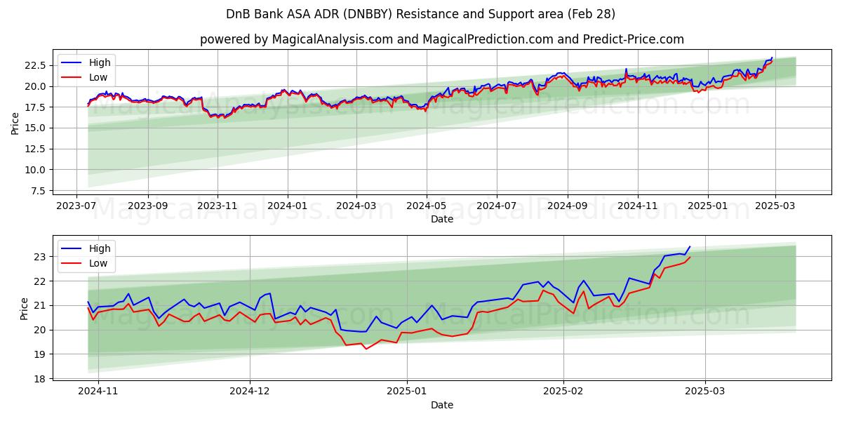  DnB Bank ASA ADR (DNBBY) Support and Resistance area (14 Mar) 