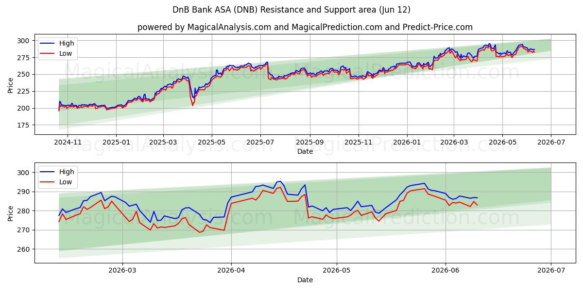 DnB Bank ASA (DNB) Support and Resistance area (28 May) 