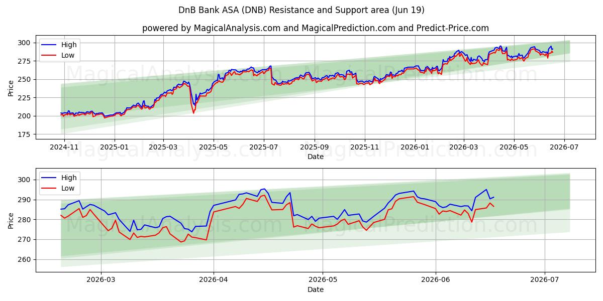  DnB Bank ASA (DNB) Support and Resistance area (18 Jun) 