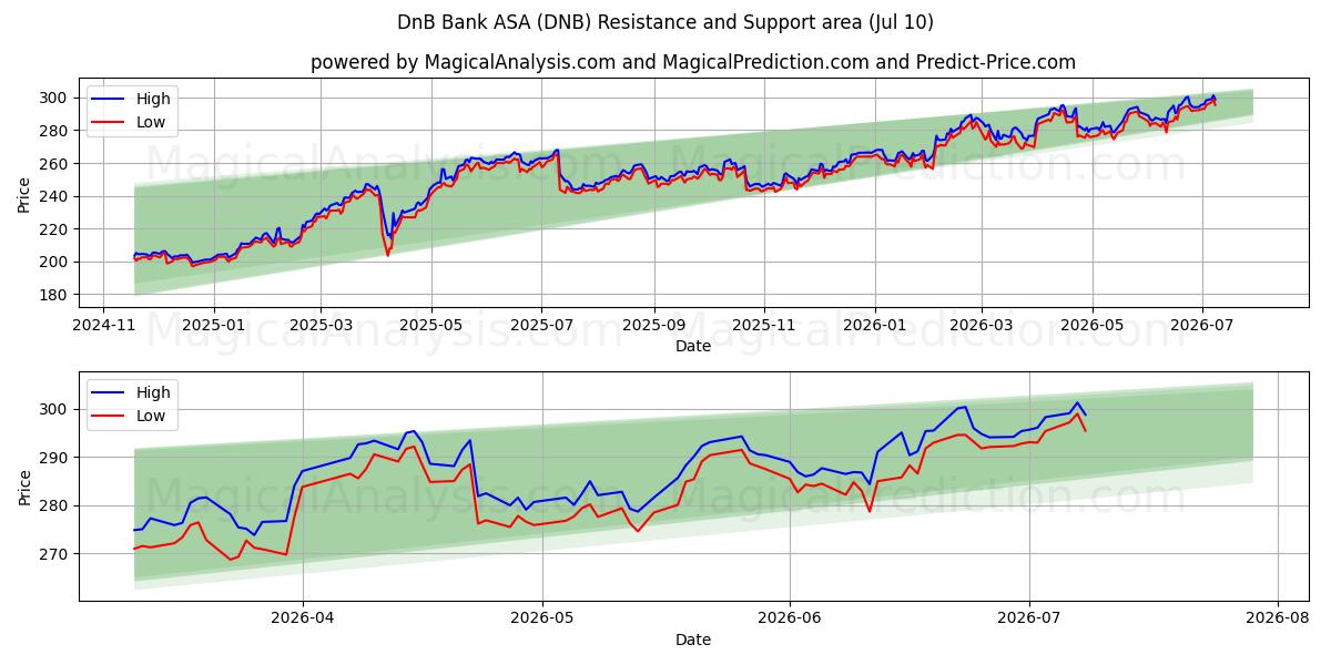  DnB Bank ASA (DNB) Support and Resistance area (06 Jul) 