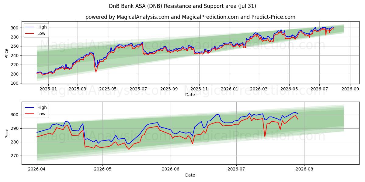  DnB Bank ASA (DNB) Support and Resistance area (30 Jul) 