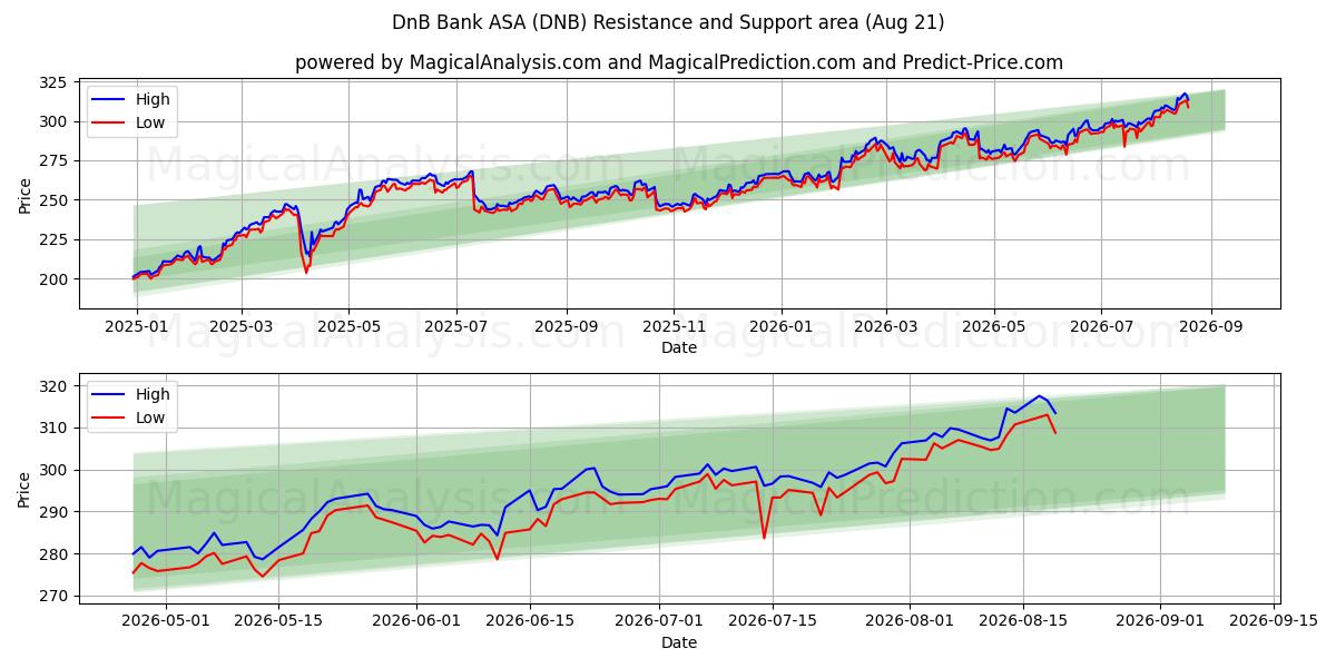  DnB Bank ASA (DNB) Support and Resistance area (20 Aug) 