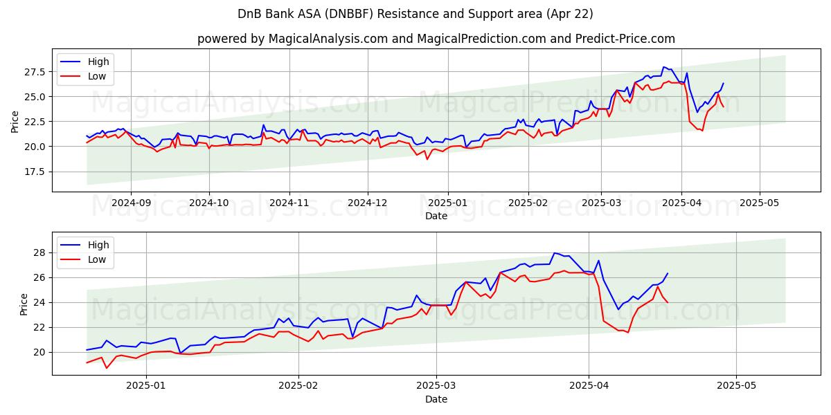  DnB Bank ASA (DNBBF) Support and Resistance area (22 Apr) 