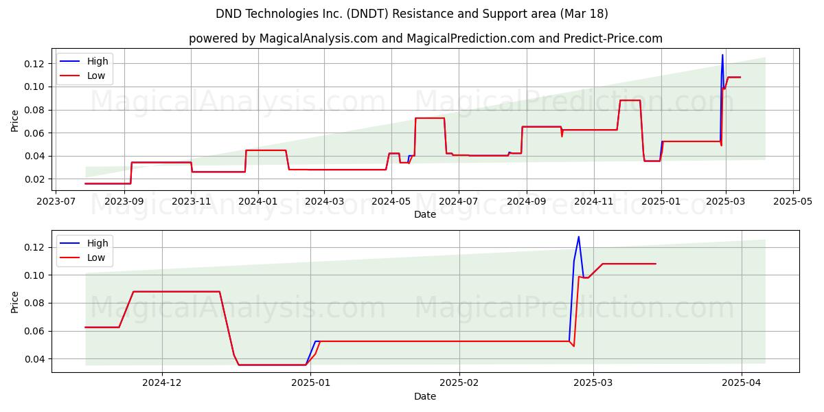  DND Technologies Inc. (DNDT) Support and Resistance area (18 Mar) 