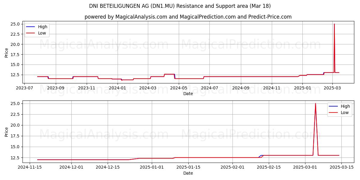  DNI BETEILIGUNGEN AG (DN1.MU) Support and Resistance area (18 Mar) 