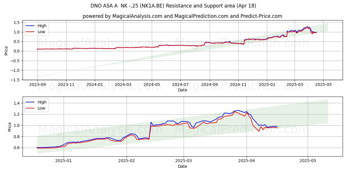 DNO ASA A  NK -,25 (NK1A.BE) Support and Resistance area (18 Apr) 