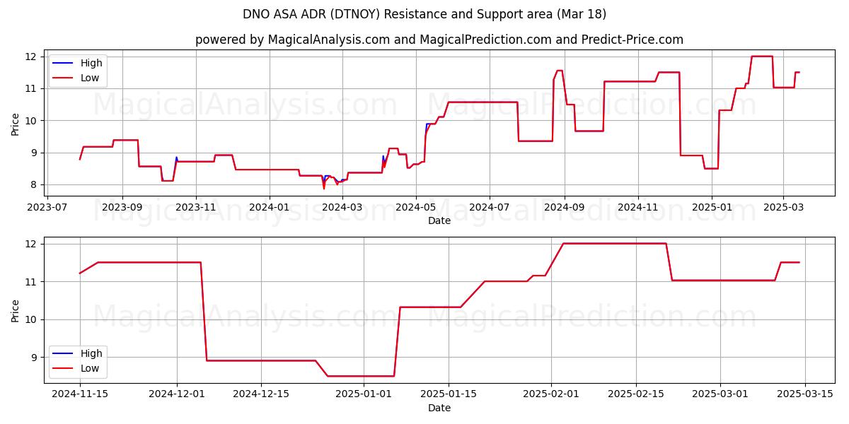  DNO ASA ADR (DTNOY) Support and Resistance area (18 Mar) 