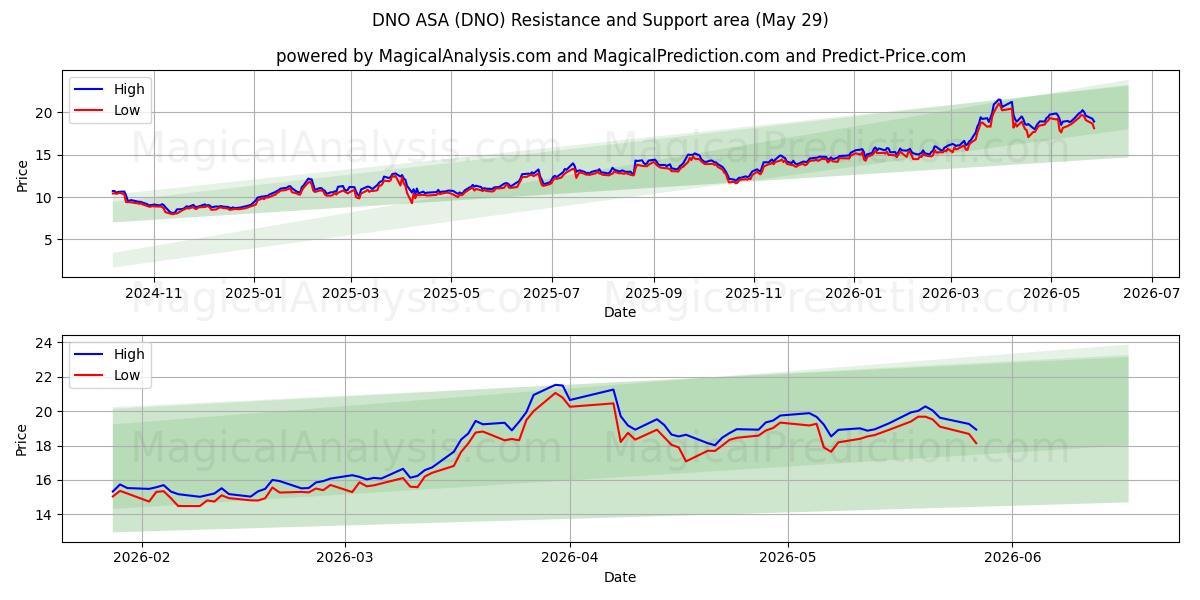  DNO ASA (DNO) Support and Resistance area (28 May) 