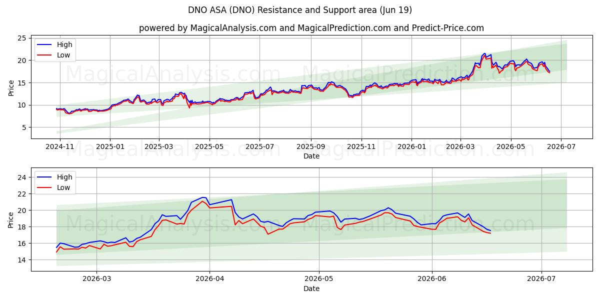  DNO ASA (DNO) Support and Resistance area (18 Jun) 