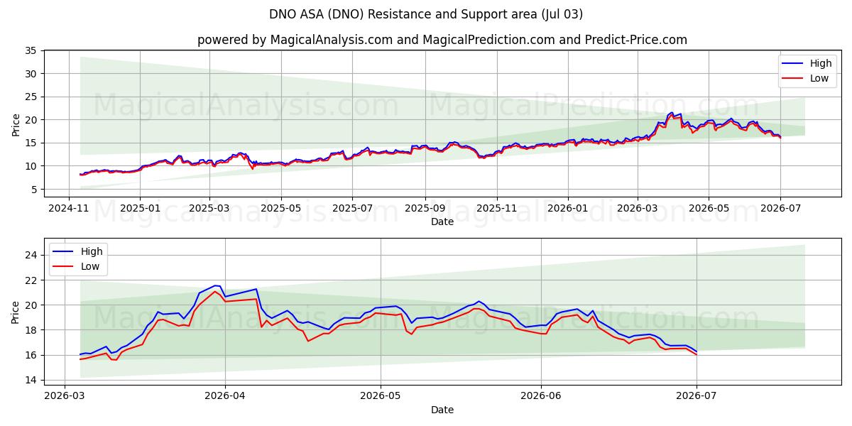  DNO ASA (DNO) Support and Resistance area (02 Jul) 