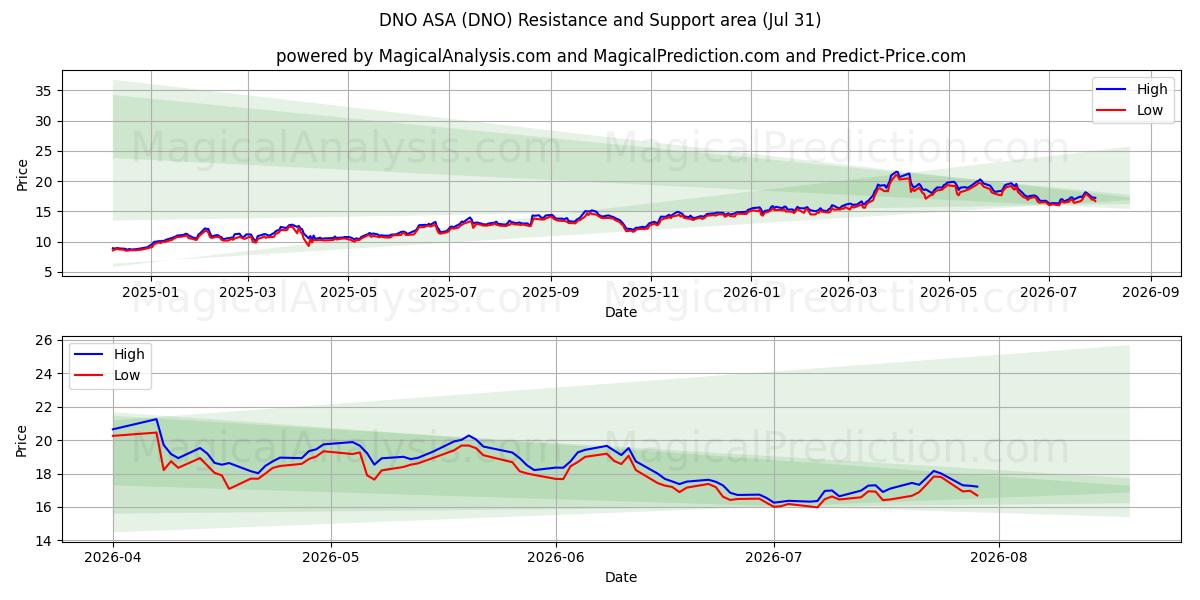 DNO ASA (DNO) Support and Resistance area (30 Jul) 