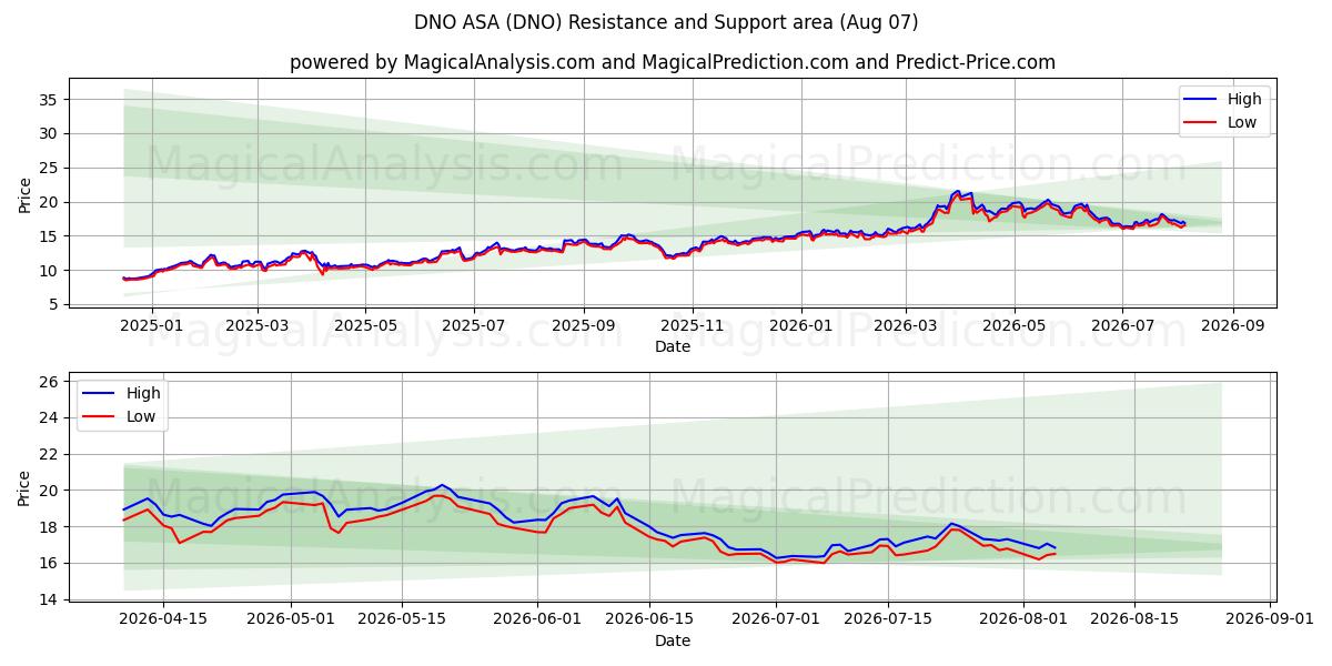  DNO ASA (DNO) Support and Resistance area (06 Aug) 