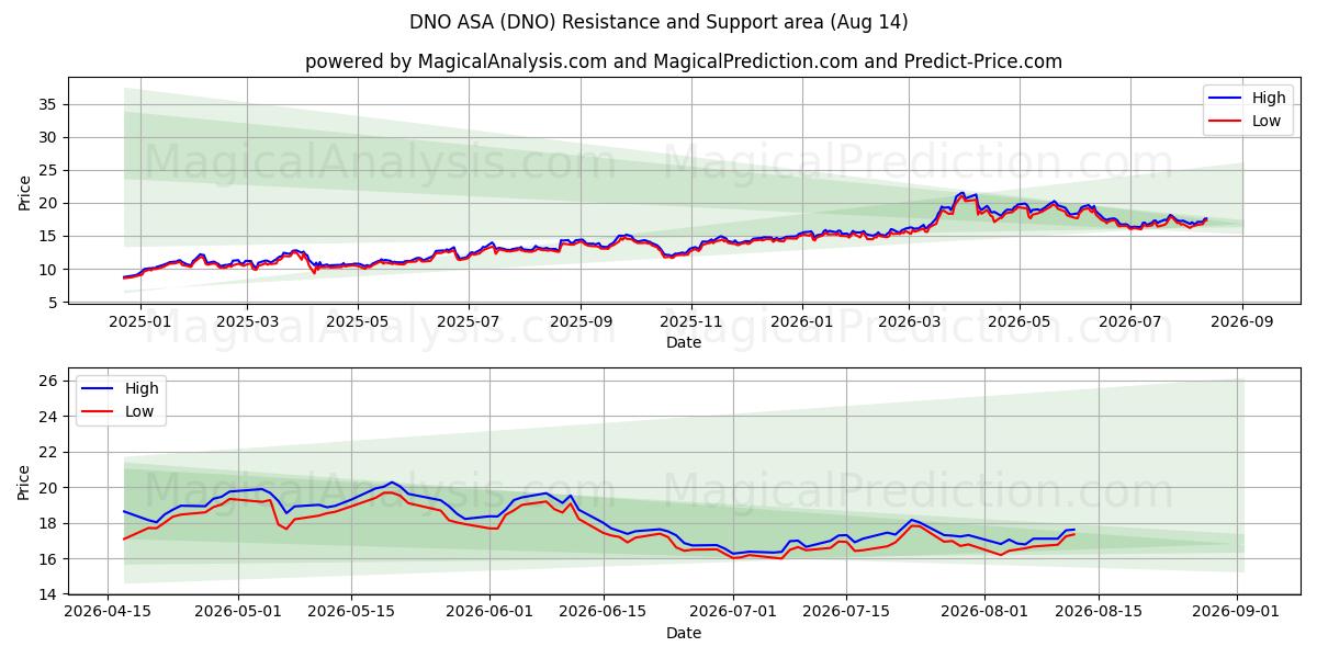  DNO ASA (DNO) Support and Resistance area (13 Aug) 