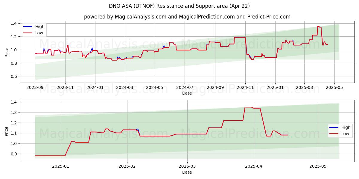  DNO ASA (DTNOF) Support and Resistance area (22 Apr) 