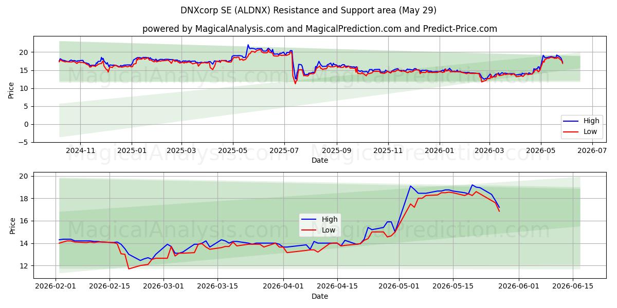  DNXcorp SE (ALDNX) Support and Resistance area (28 May) 
