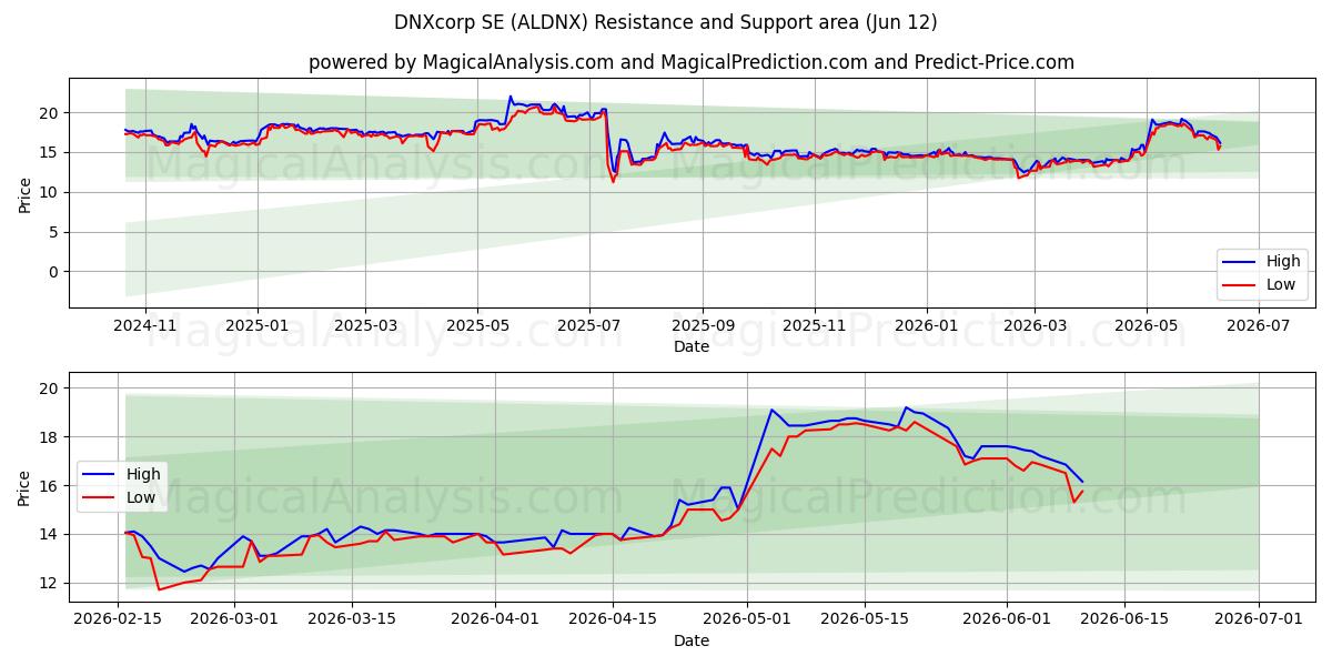  DNXcorp SE (ALDNX) Support and Resistance area (11 Jun) 
