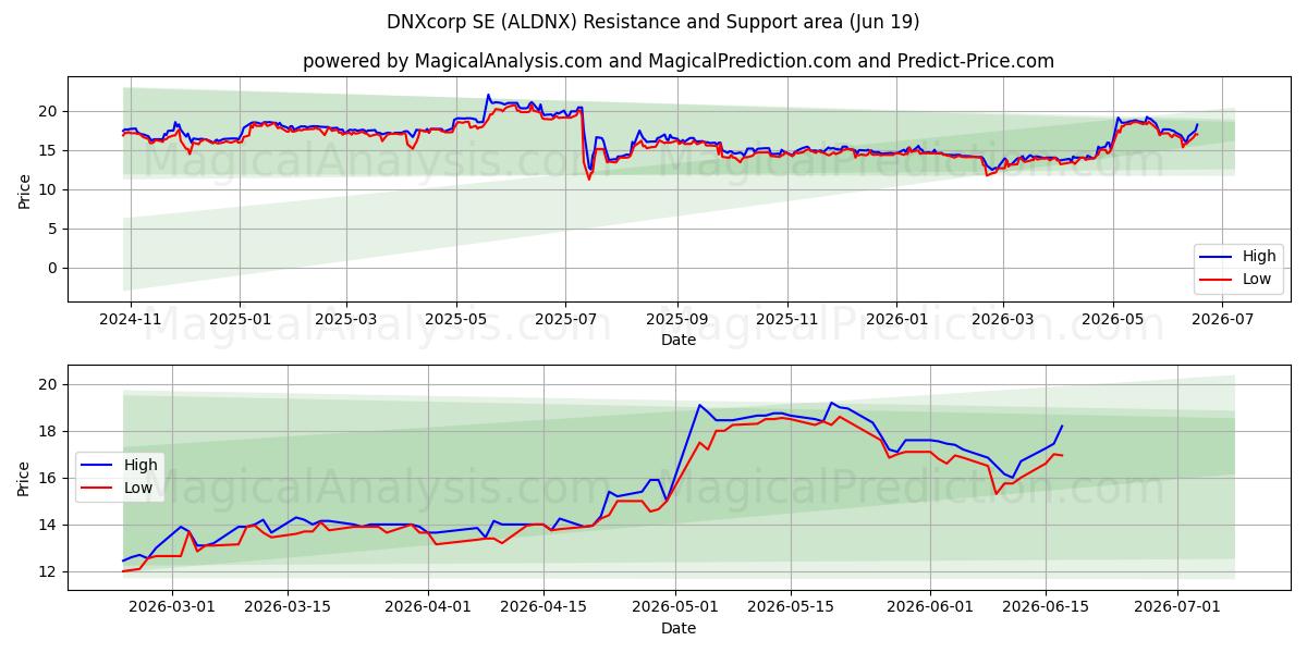  DNXcorp SE (ALDNX) Support and Resistance area (18 Jun) 