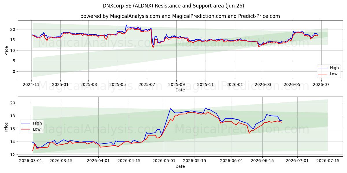  DNXcorp SE (ALDNX) Support and Resistance area (25 Jun) 