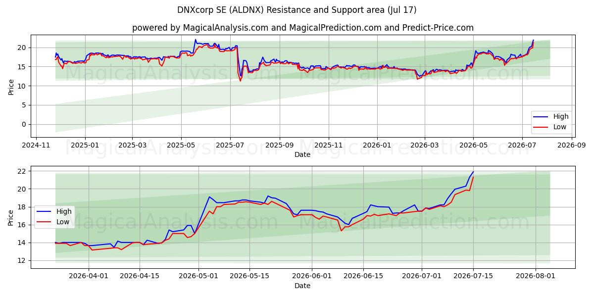  DNXcorp SE (ALDNX) Support and Resistance area (16 Jul) 