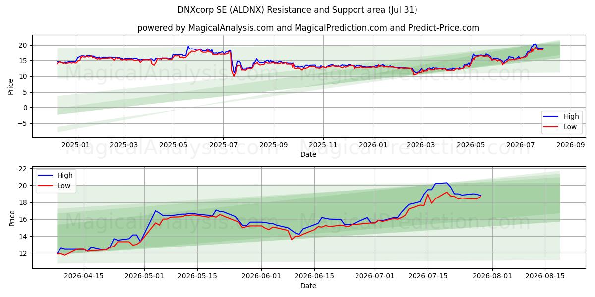  DNXcorp SE (ALDNX) Support and Resistance area (30 Jul) 