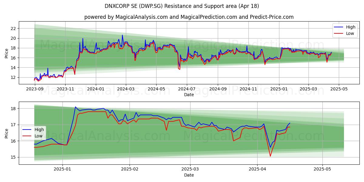  DNXCORP SE (DWP.SG) Support and Resistance area (18 Apr) 