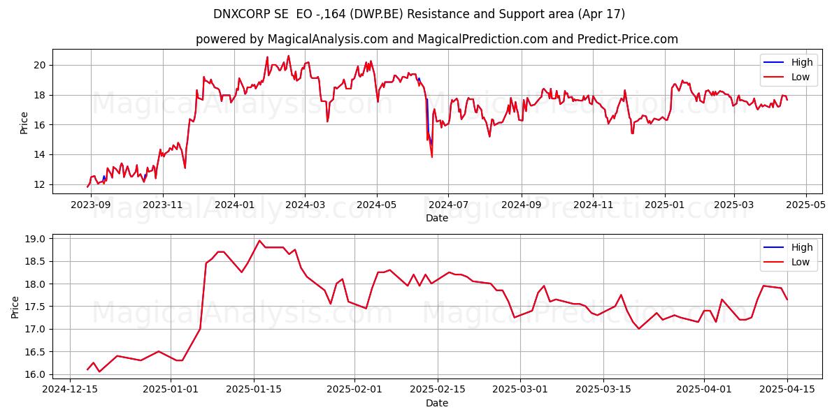  DNXCORP SE  EO -,164 (DWP.BE) Support and Resistance area (17 Apr) 
