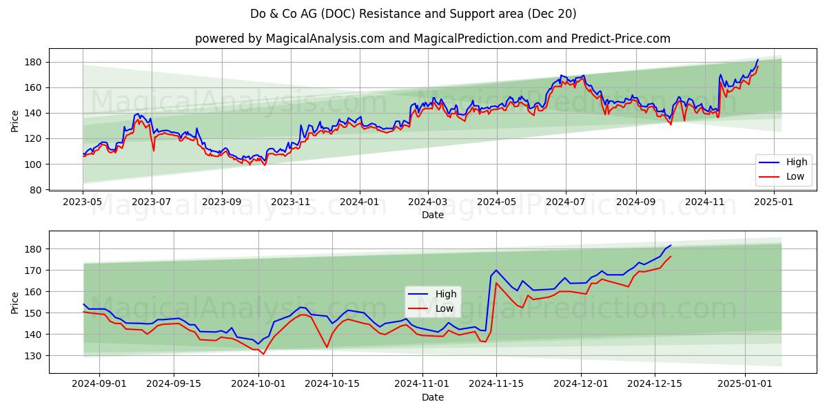  Do & Co AG (DOC) Support and Resistance area (20 Dec) 