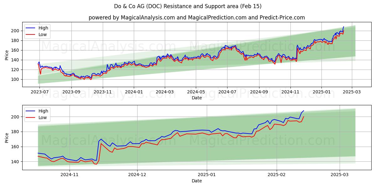  Do & Co AG (DOC) Support and Resistance area (04 Feb) 