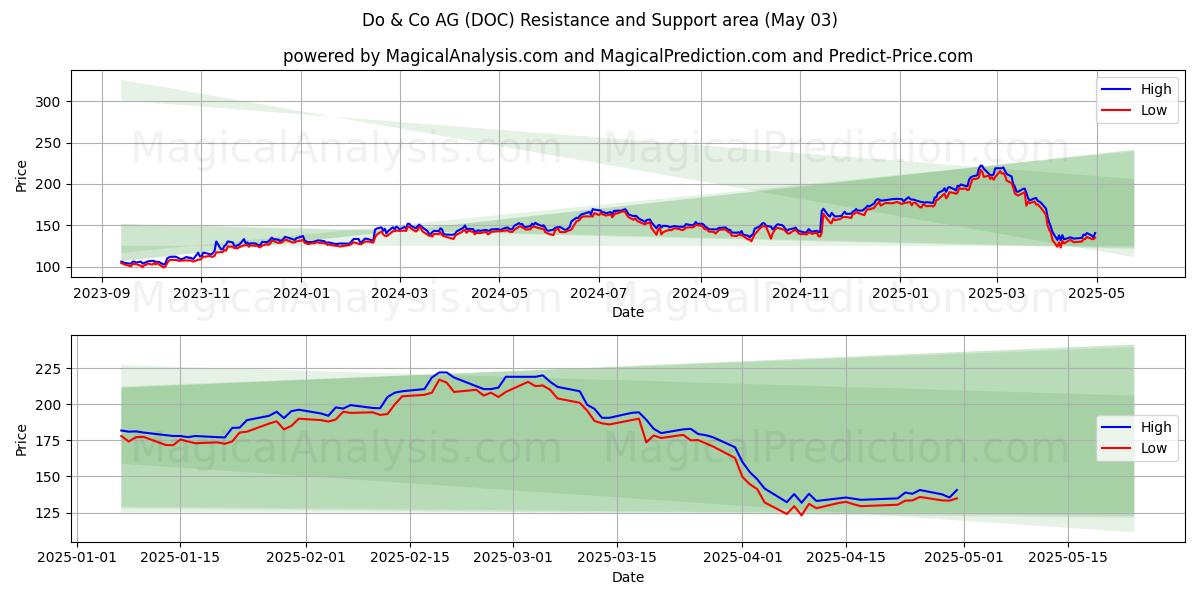 Do & Co AG (DOC) Support and Resistance area (03 May) Do & Co AG (DOC) Support and Resistance area (03 May)