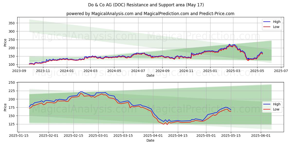  Do & Co AG (DOC) Support and Resistance area (17 May) 