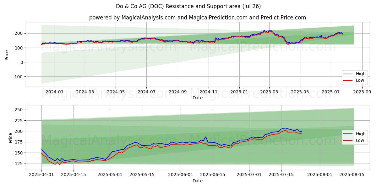  Do & Co AG (DOC) Support and Resistance area (25 Jul) 