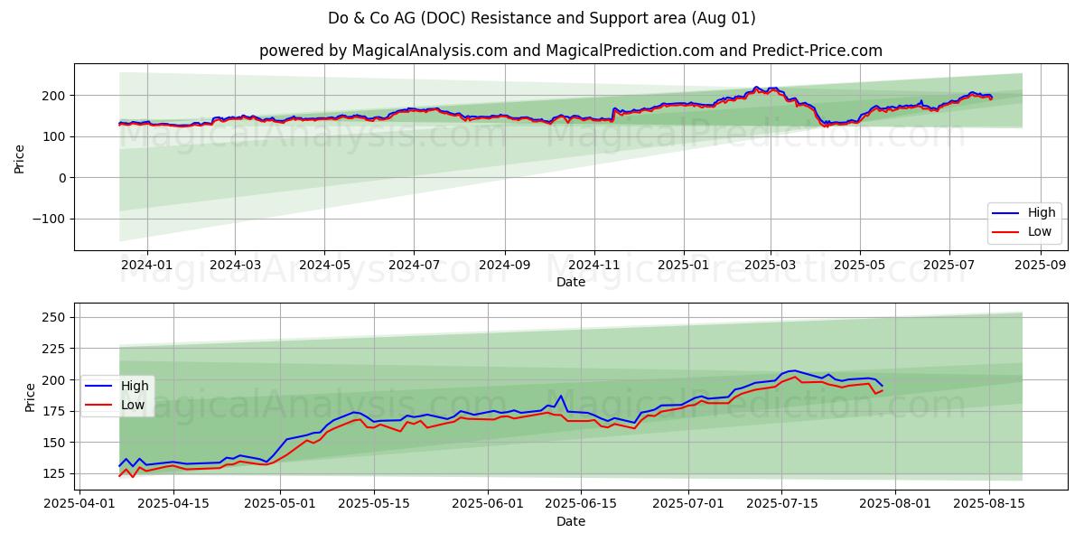  Do & Co AG (DOC) Support and Resistance area (31 Jul) 