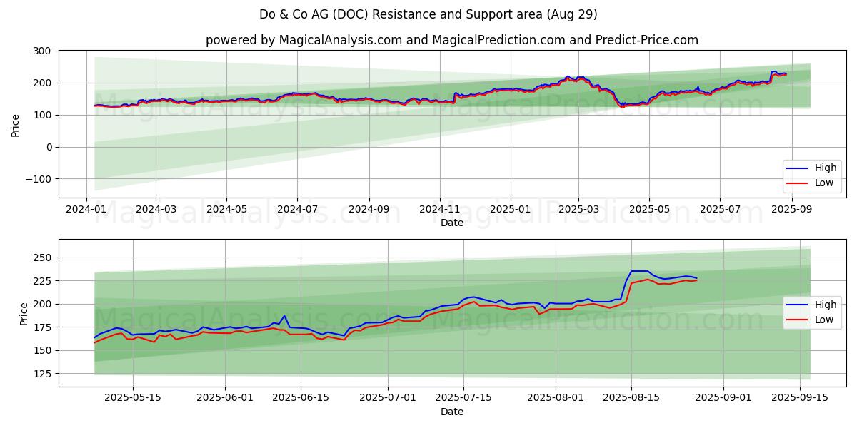  Do & Co AG (DOC) Support and Resistance area (28 Aug) 