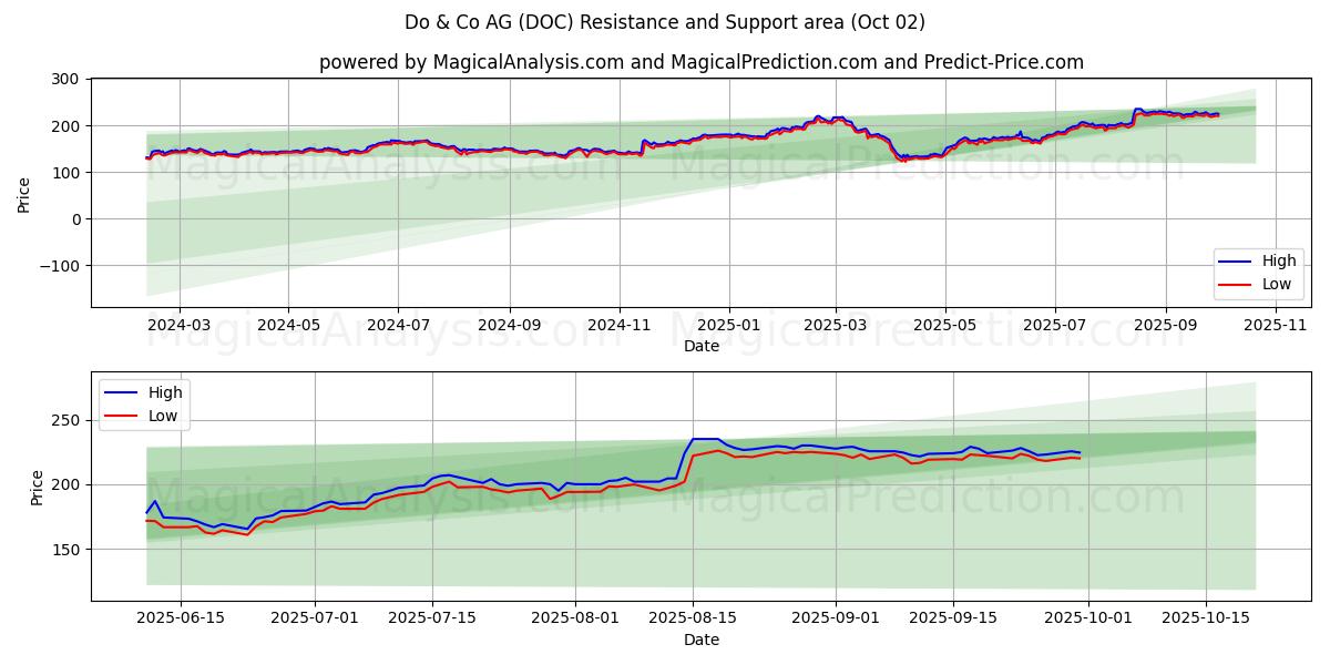  Do & Co AG (DOC) Support and Resistance area (26 Sep) 