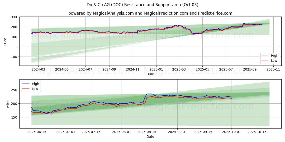  Do & Co AG (DOC) Support and Resistance area (02 Oct) 
