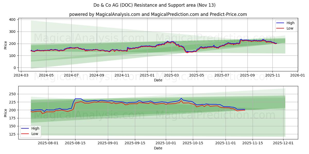  Do & Co AG (DOC) Support and Resistance area (12 Nov) 