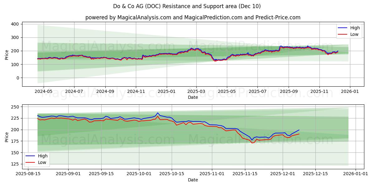  Do & Co AG (DOC) Support and Resistance area (08 Dec) 