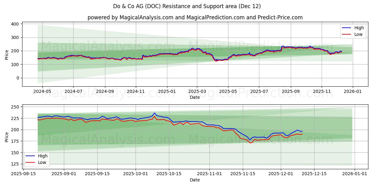  Do & Co AG (DOC) Support and Resistance area (11 Dec) 