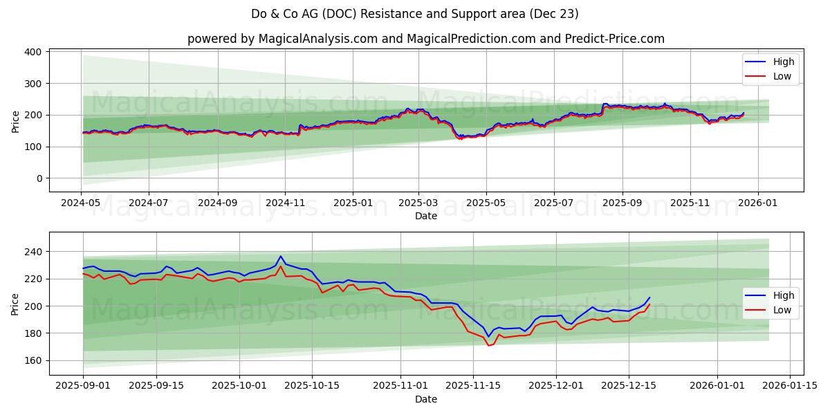  Do & Co AG (DOC) Support and Resistance area (22 Dec) 