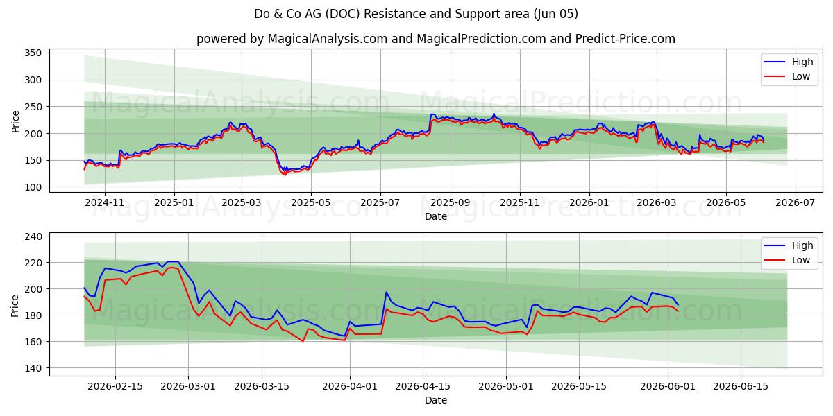  Do & Co AG (DOC) Support and Resistance area (02 Jun) 