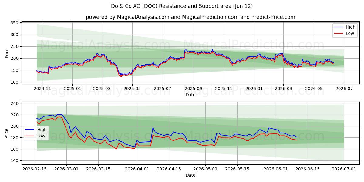  Do & Co AG (DOC) Support and Resistance area (09 Jun) 