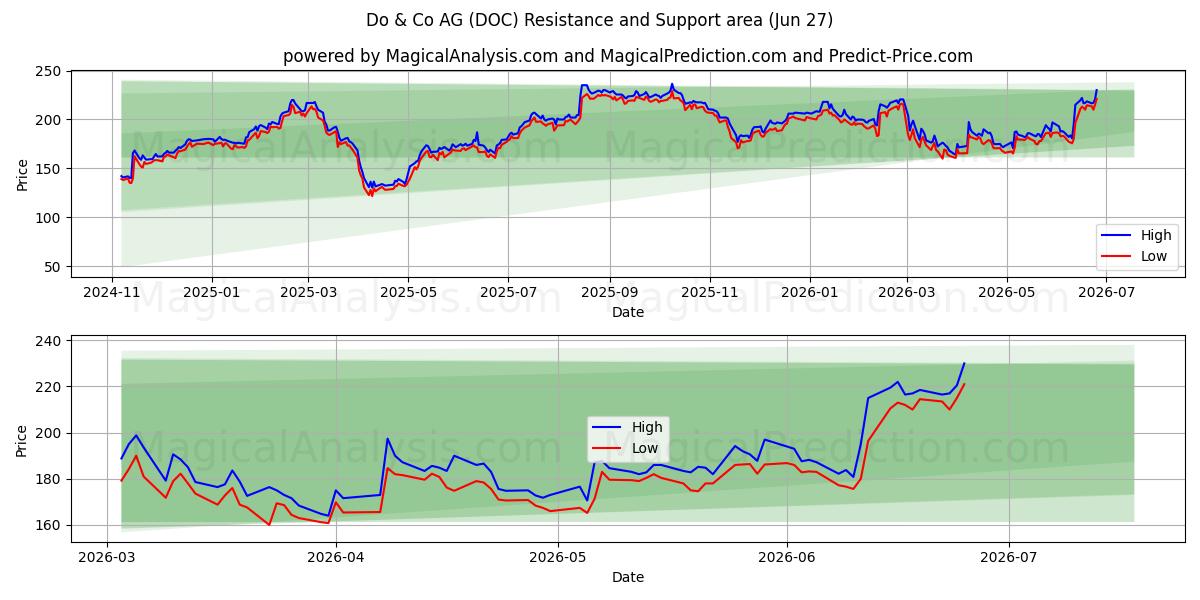  Do & Co AG (DOC) Support and Resistance area (26 Jun) 
