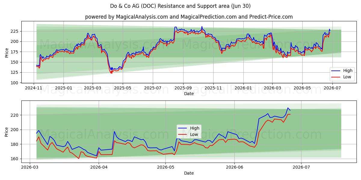  Do & Co AG (DOC) Support and Resistance area (29 Jun) 