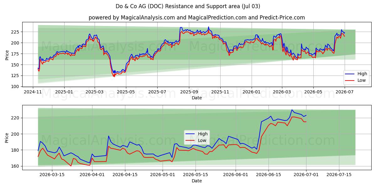  Do & Co AG (DOC) Support and Resistance area (02 Jul) 