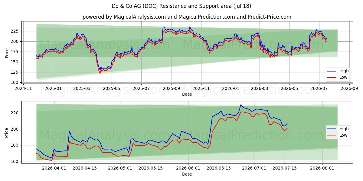  Do & Co AG (DOC) Support and Resistance area (16 Jul) 