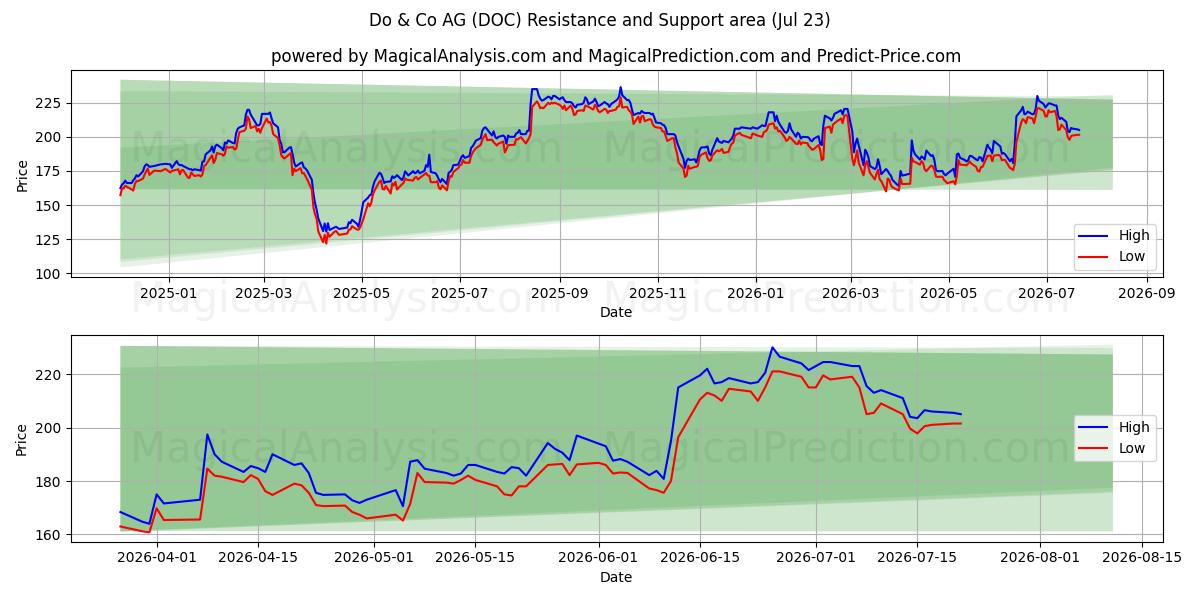  Do & Co AG (DOC) Support and Resistance area (22 Jul) 