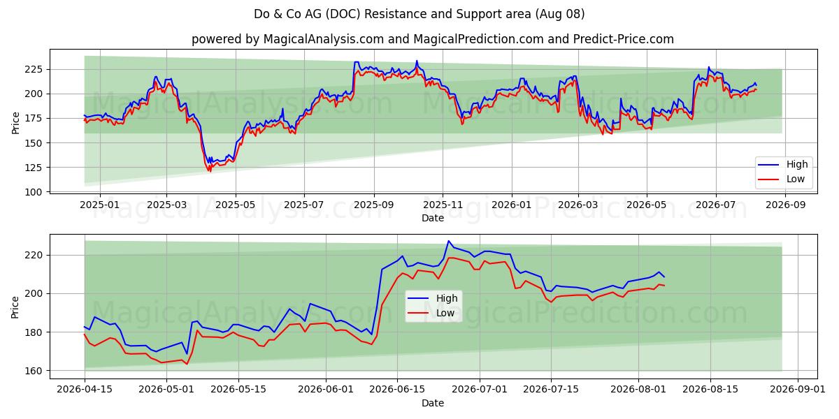  Do & Co AG (DOC) Support and Resistance area (07 Aug) 
